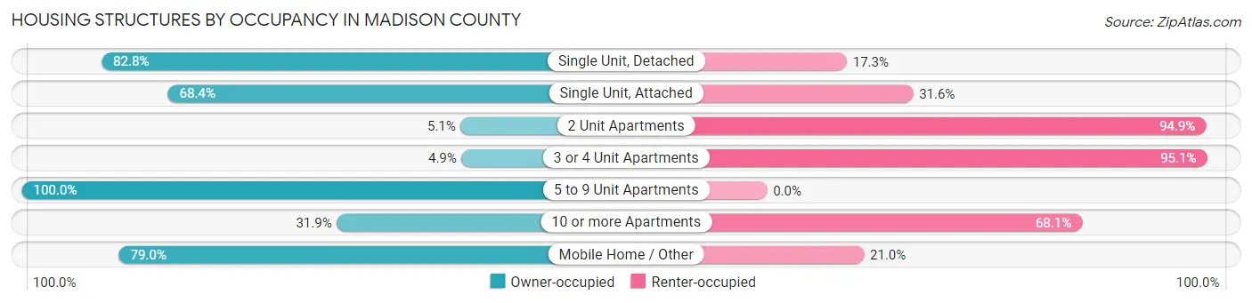 Housing Structures by Occupancy in Madison County