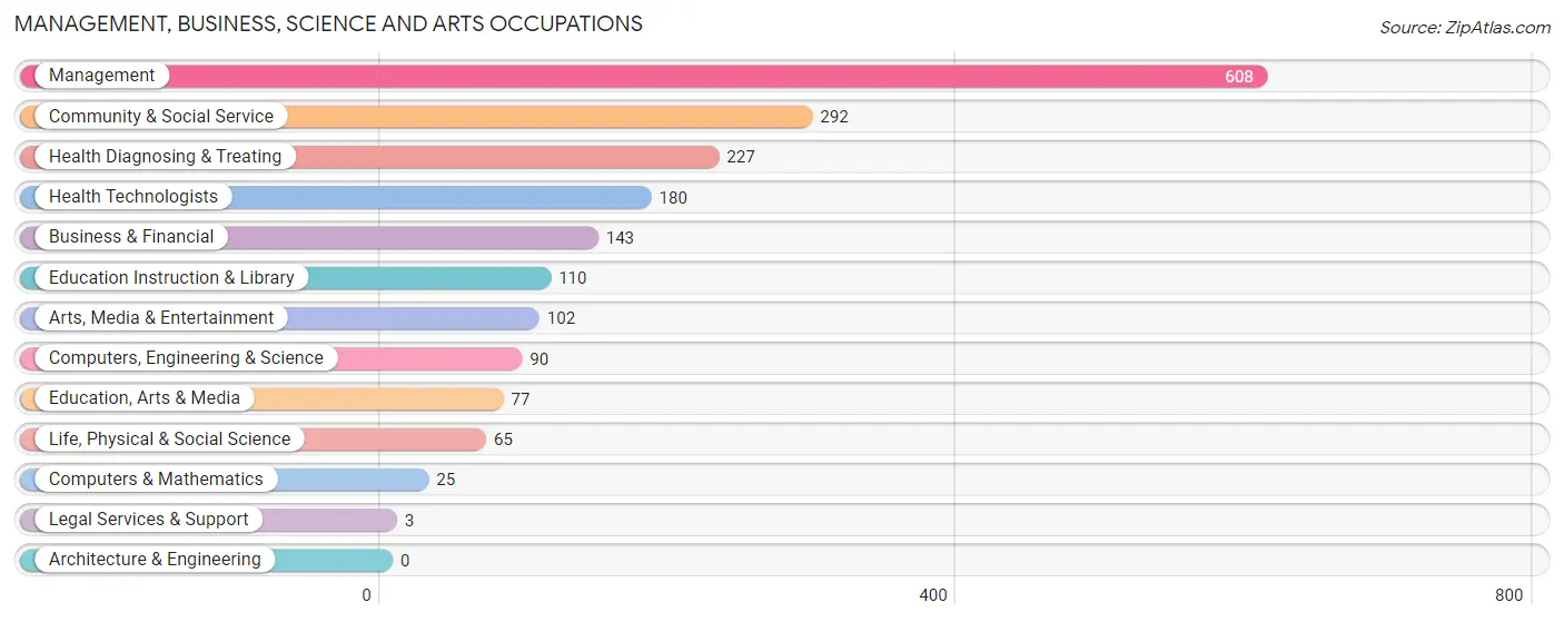 Management, Business, Science and Arts Occupations in Madison County