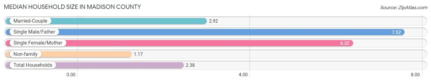 Median Household Size in Madison County