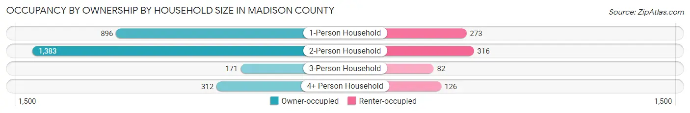Occupancy by Ownership by Household Size in Madison County