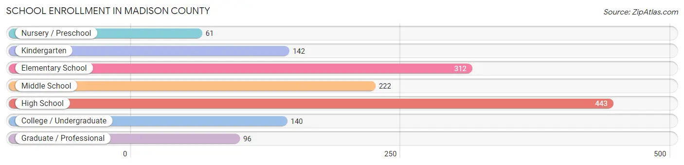 School Enrollment in Madison County