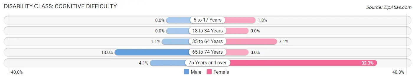 Disability in McCone County: <span>Cognitive Difficulty</span>