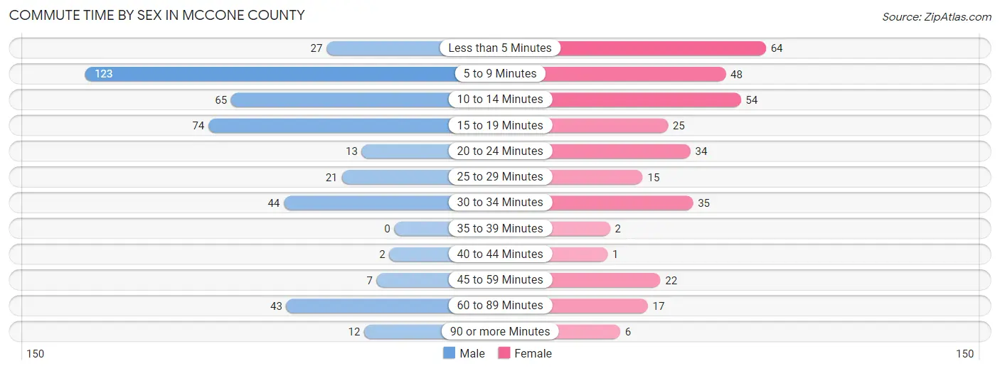 Commute Time by Sex in McCone County
