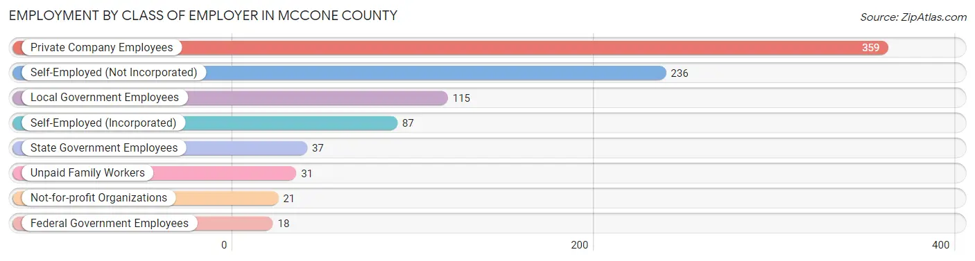 Employment by Class of Employer in McCone County