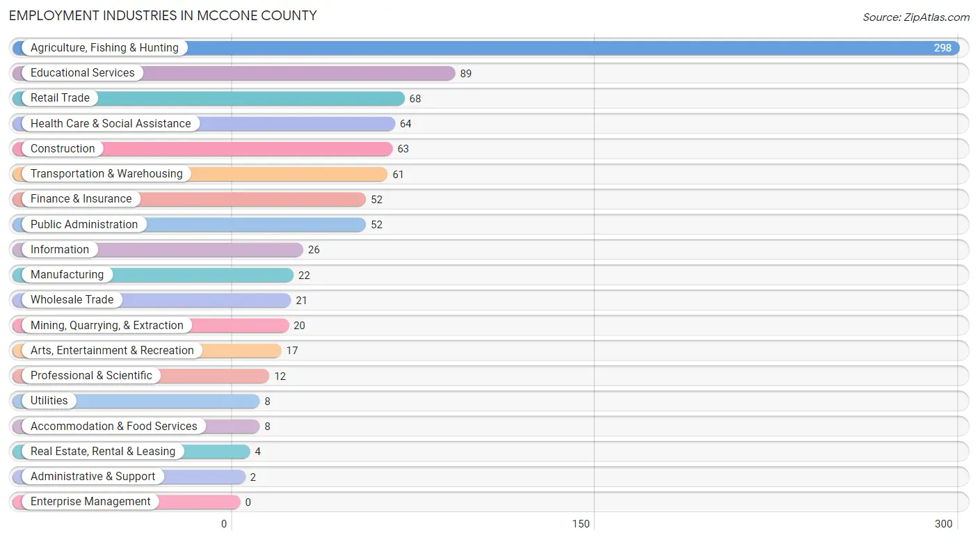 Employment Industries in McCone County