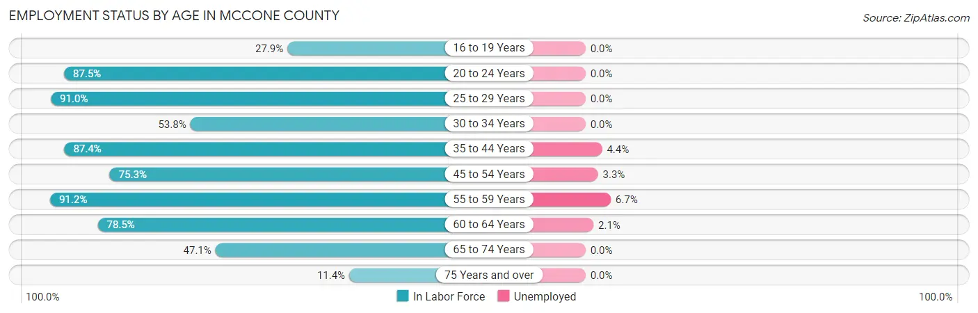 Employment Status by Age in McCone County