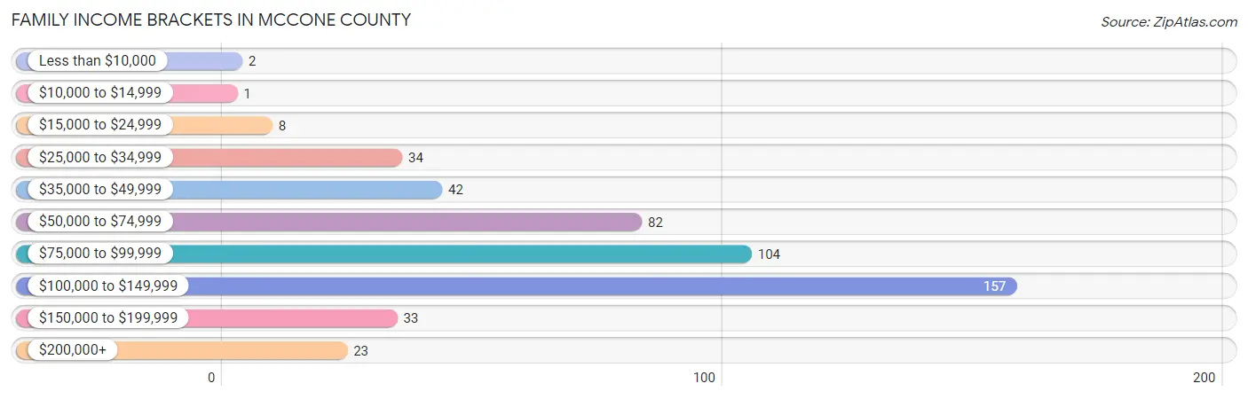 Family Income Brackets in McCone County