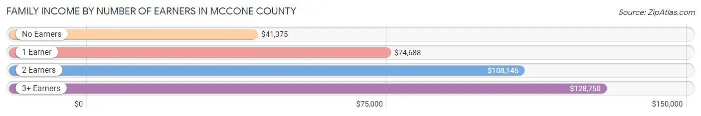 Family Income by Number of Earners in McCone County