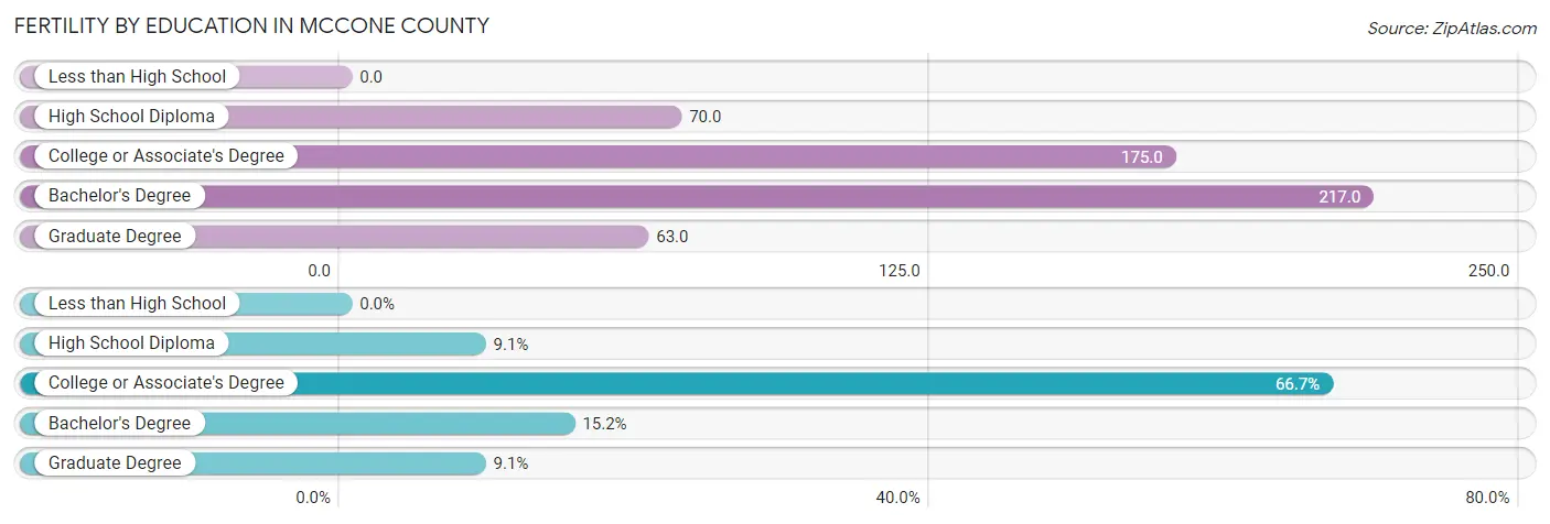 Female Fertility by Education Attainment in McCone County