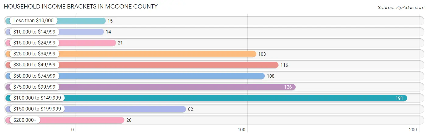 Household Income Brackets in McCone County
