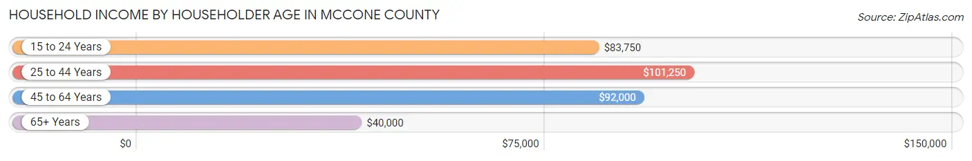 Household Income by Householder Age in McCone County