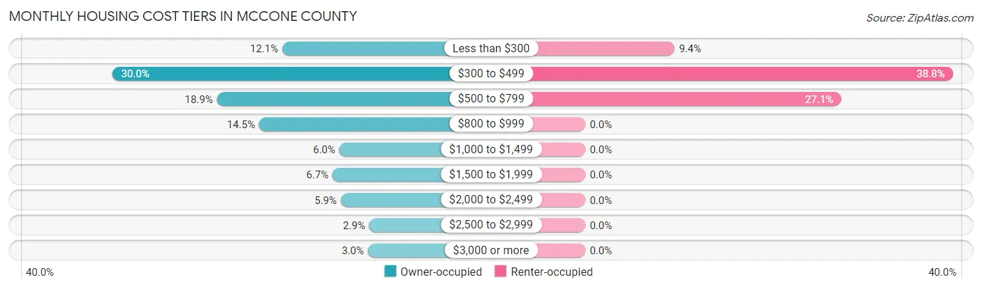Monthly Housing Cost Tiers in McCone County