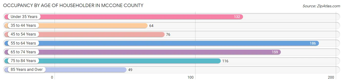 Occupancy by Age of Householder in McCone County
