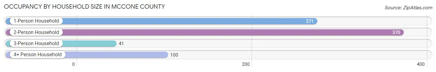Occupancy by Household Size in McCone County