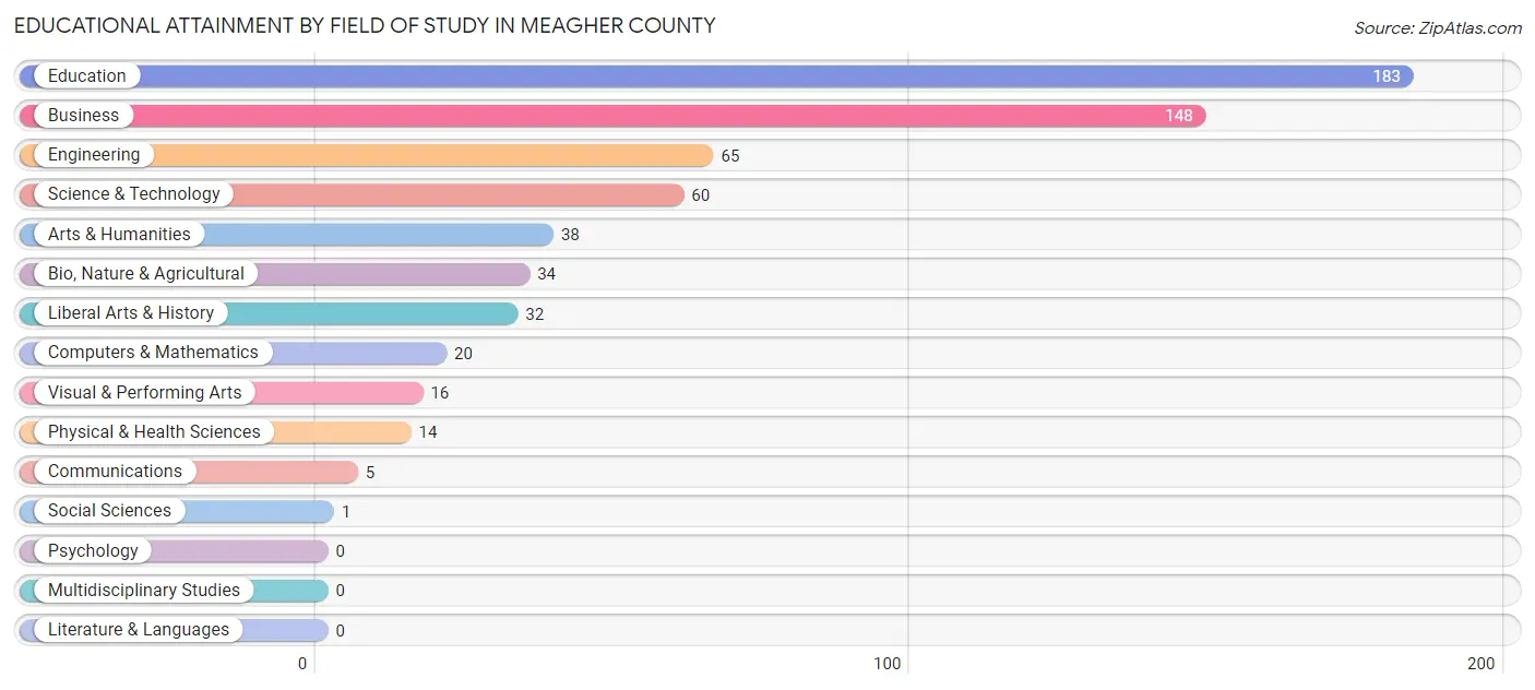 Educational Attainment by Field of Study in Meagher County