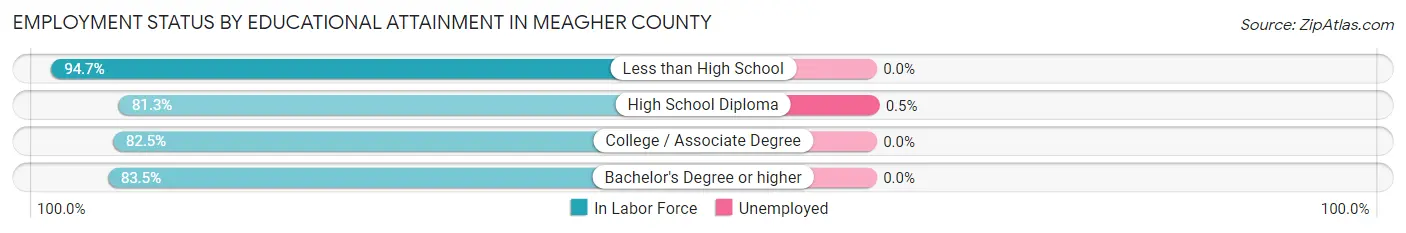 Employment Status by Educational Attainment in Meagher County