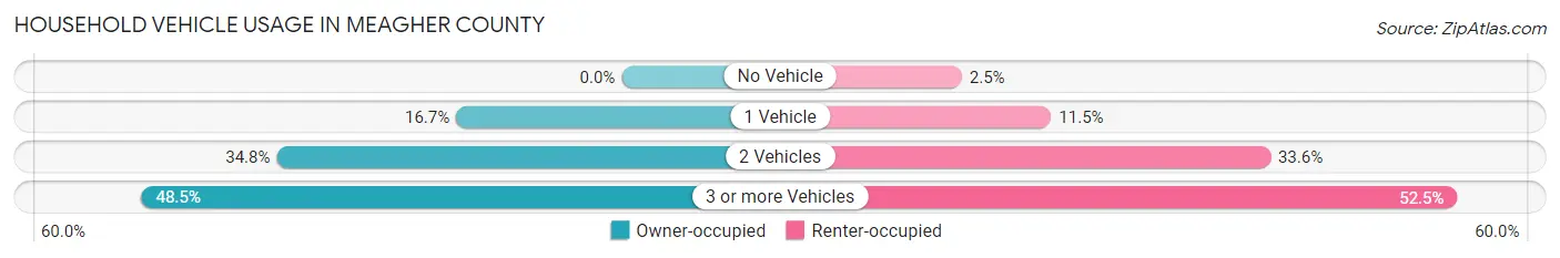 Household Vehicle Usage in Meagher County