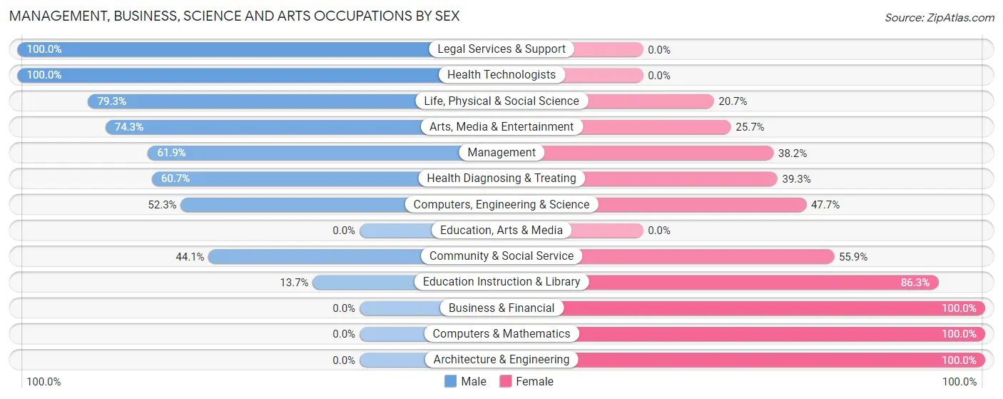Management, Business, Science and Arts Occupations by Sex in Meagher County