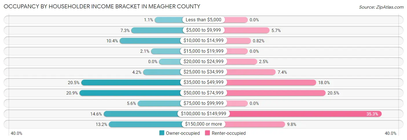 Occupancy by Householder Income Bracket in Meagher County