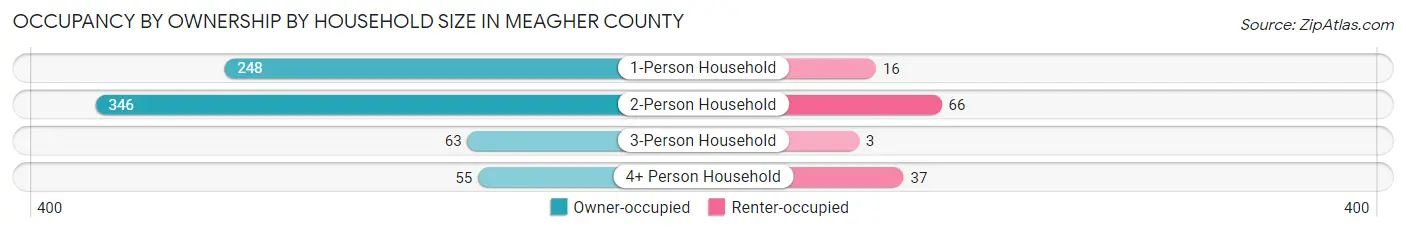 Occupancy by Ownership by Household Size in Meagher County