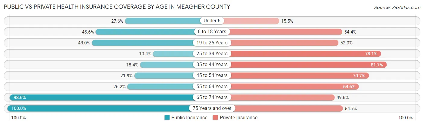 Public vs Private Health Insurance Coverage by Age in Meagher County