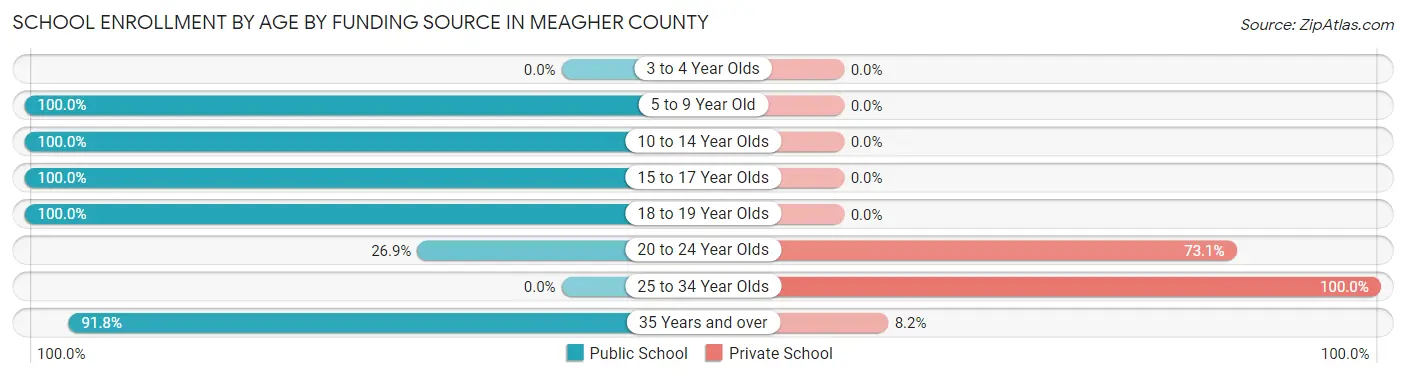School Enrollment by Age by Funding Source in Meagher County