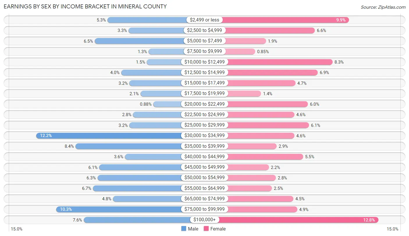 Earnings by Sex by Income Bracket in Mineral County