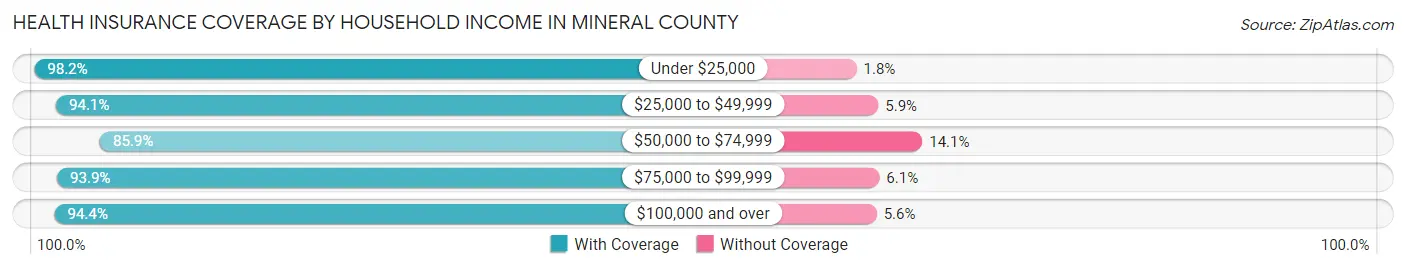 Health Insurance Coverage by Household Income in Mineral County