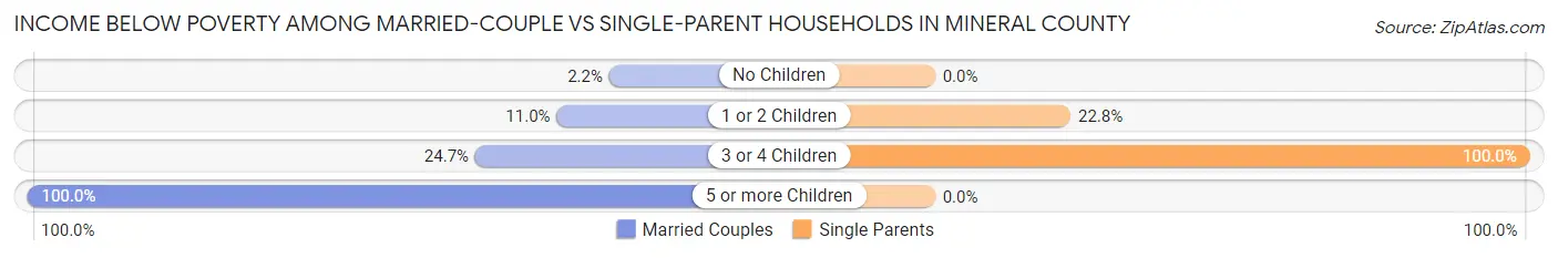 Income Below Poverty Among Married-Couple vs Single-Parent Households in Mineral County