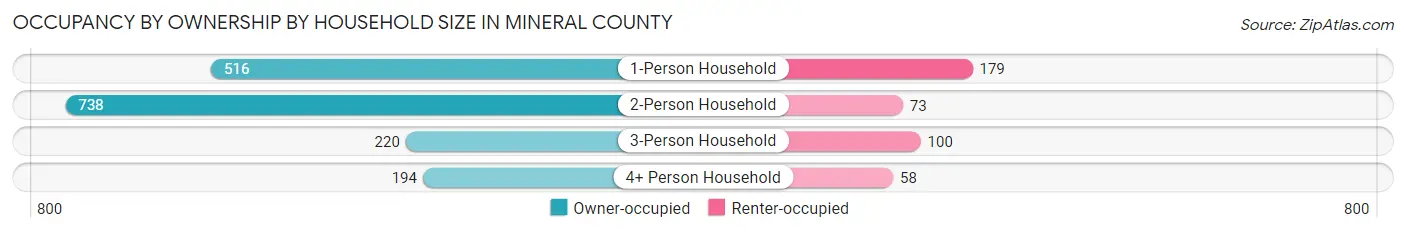Occupancy by Ownership by Household Size in Mineral County