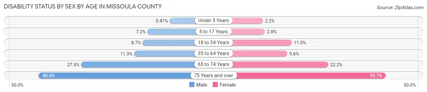 Disability Status by Sex by Age in Missoula County