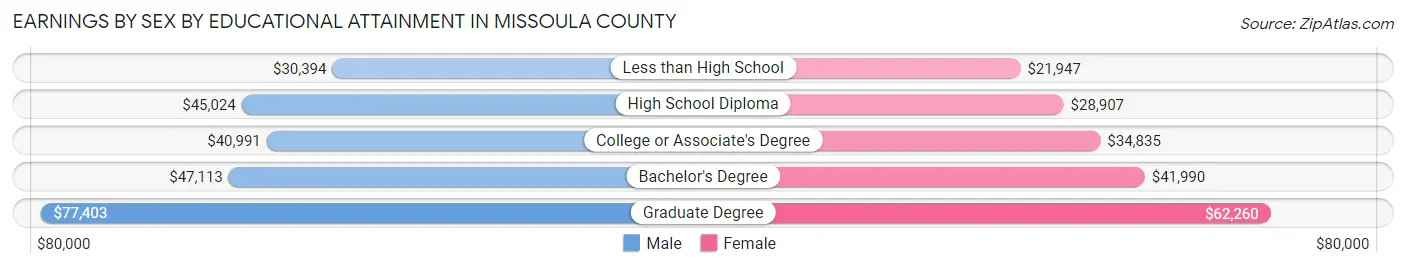 Earnings by Sex by Educational Attainment in Missoula County