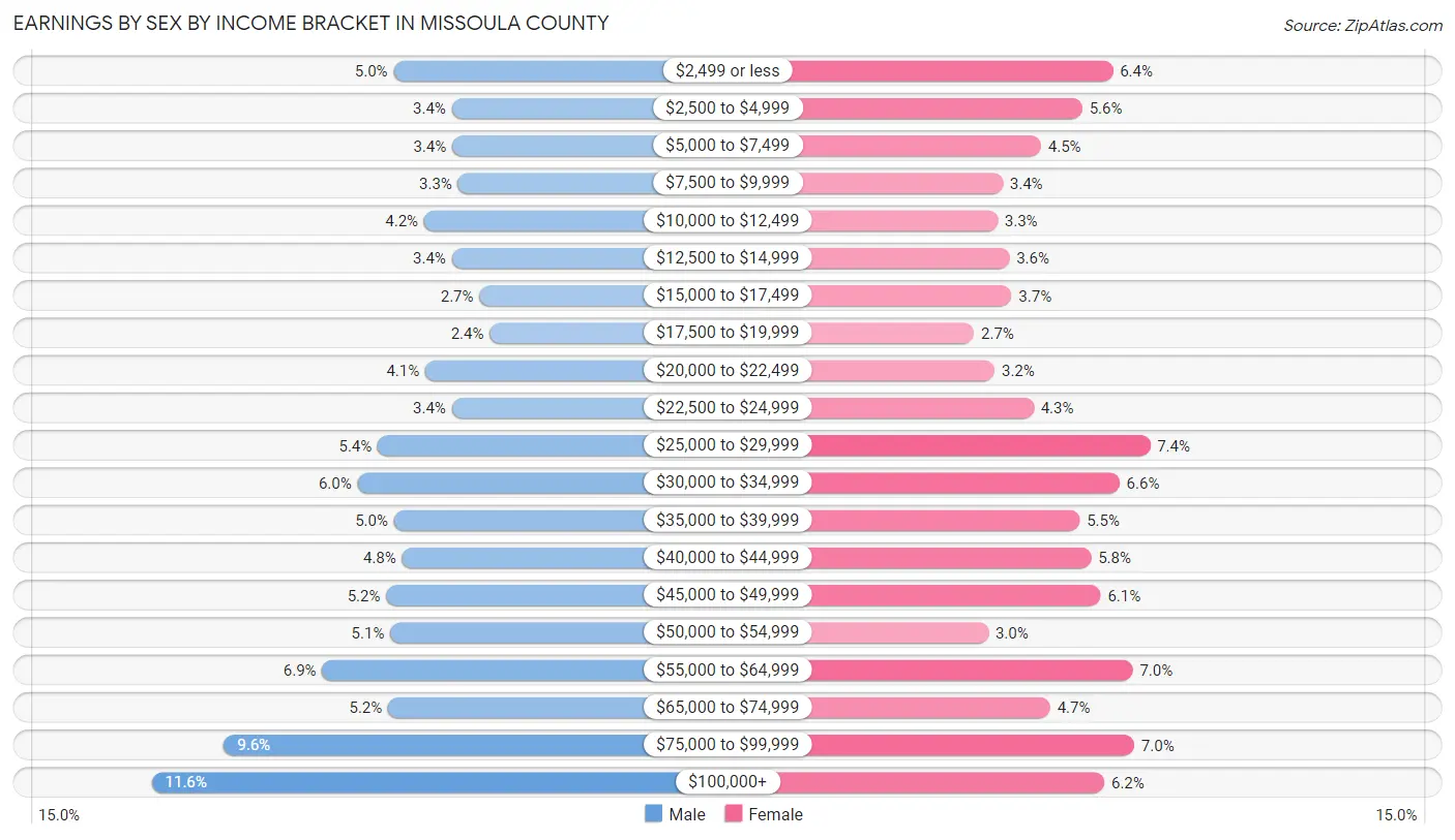 Earnings by Sex by Income Bracket in Missoula County