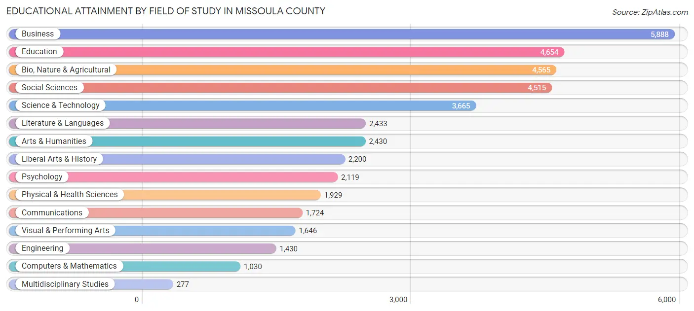Educational Attainment by Field of Study in Missoula County
