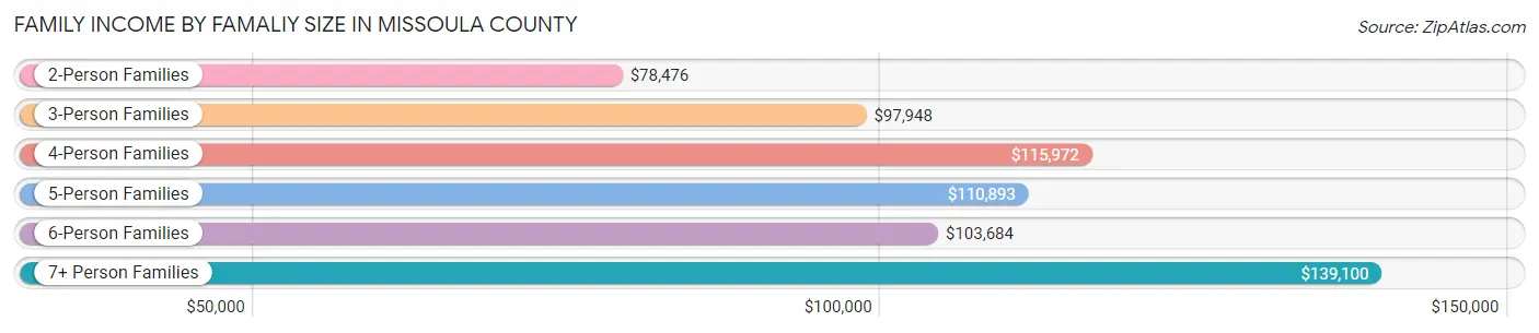 Family Income by Famaliy Size in Missoula County