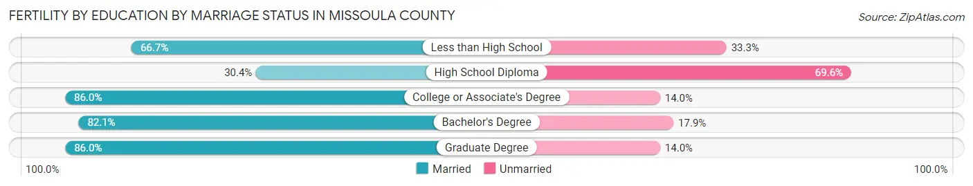 Female Fertility by Education by Marriage Status in Missoula County