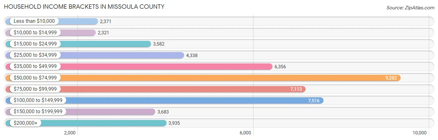 Household Income Brackets in Missoula County