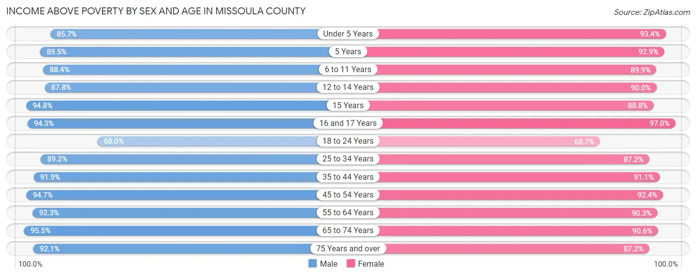 Income Above Poverty by Sex and Age in Missoula County