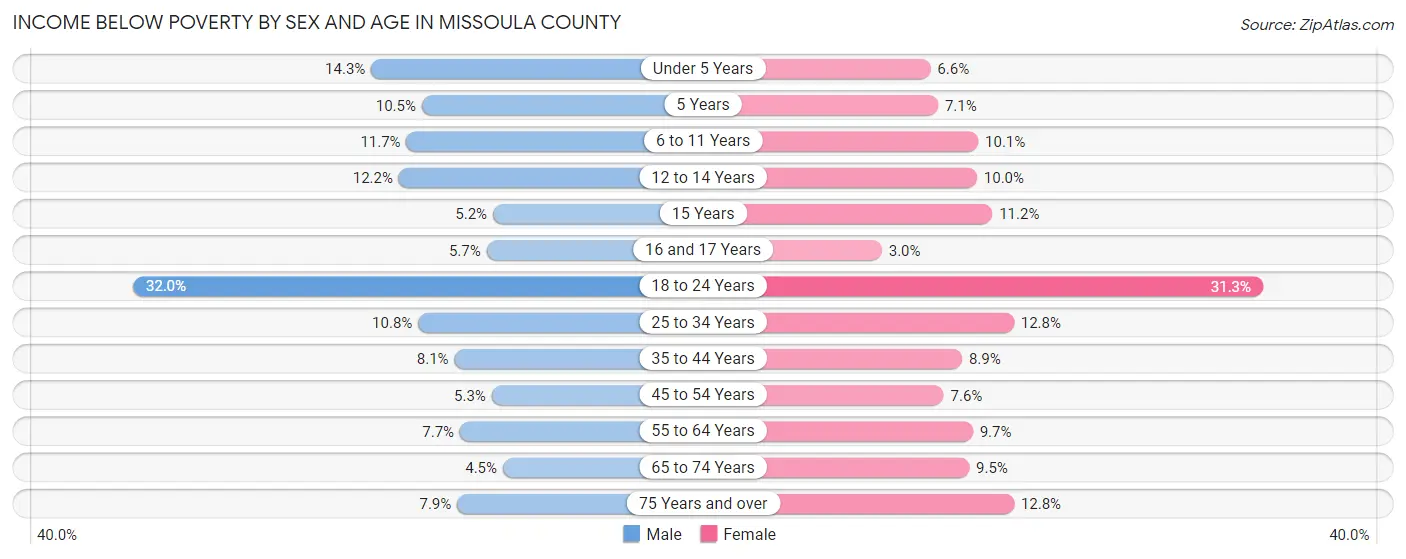 Income Below Poverty by Sex and Age in Missoula County