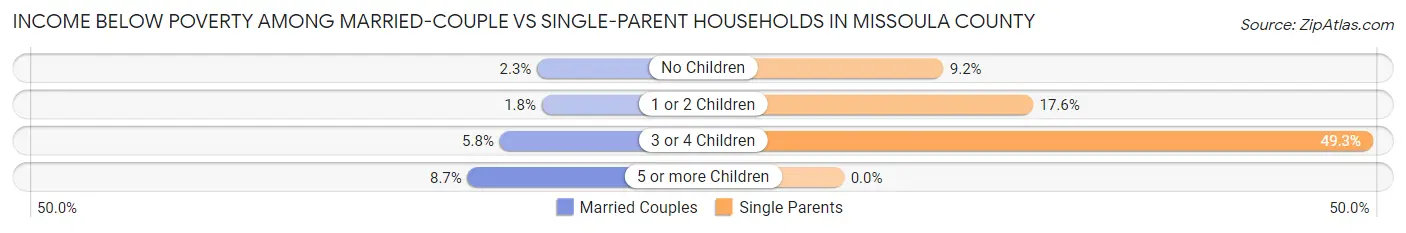 Income Below Poverty Among Married-Couple vs Single-Parent Households in Missoula County