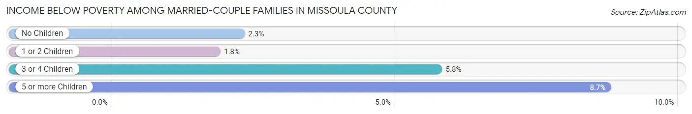 Income Below Poverty Among Married-Couple Families in Missoula County