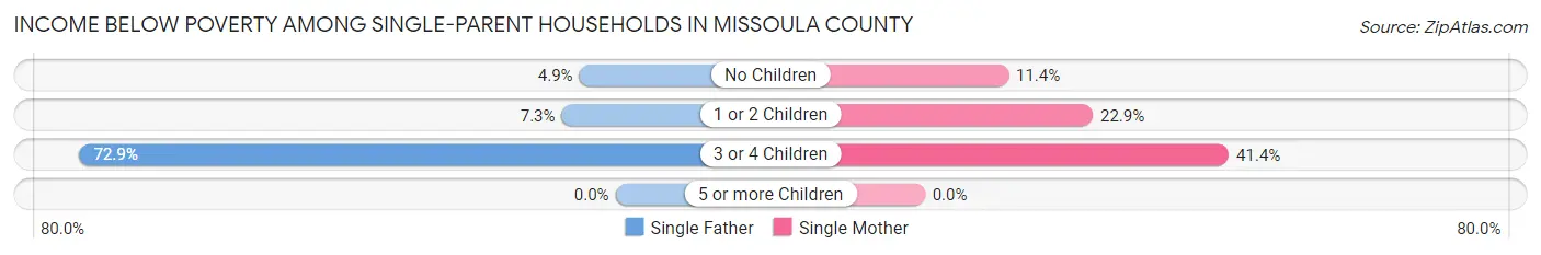Income Below Poverty Among Single-Parent Households in Missoula County