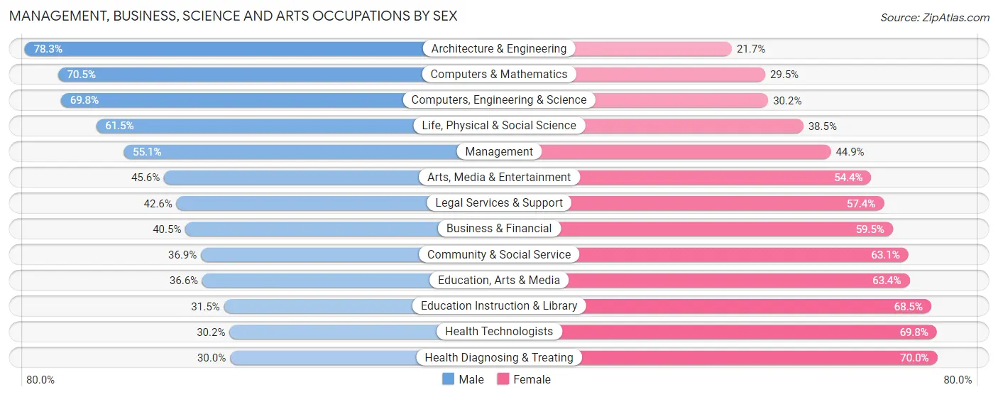 Management, Business, Science and Arts Occupations by Sex in Missoula County