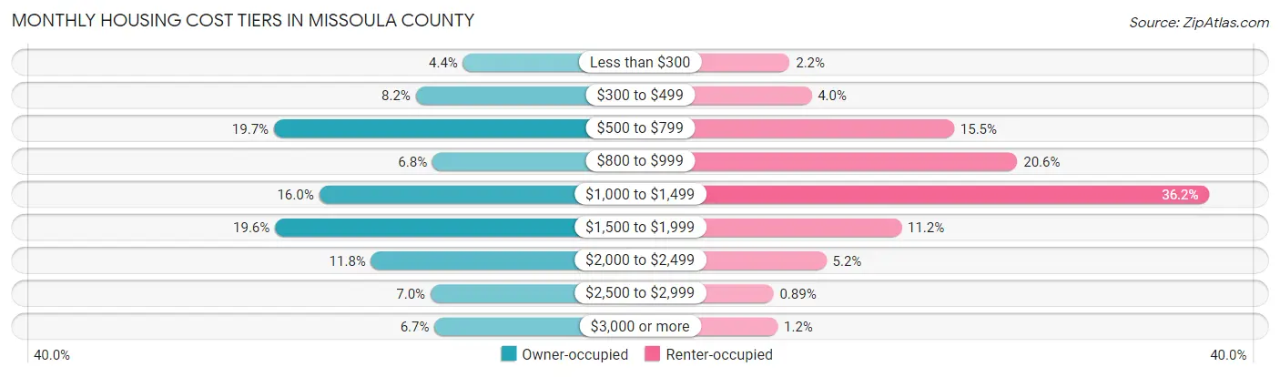 Monthly Housing Cost Tiers in Missoula County