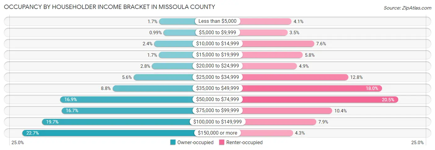 Occupancy by Householder Income Bracket in Missoula County
