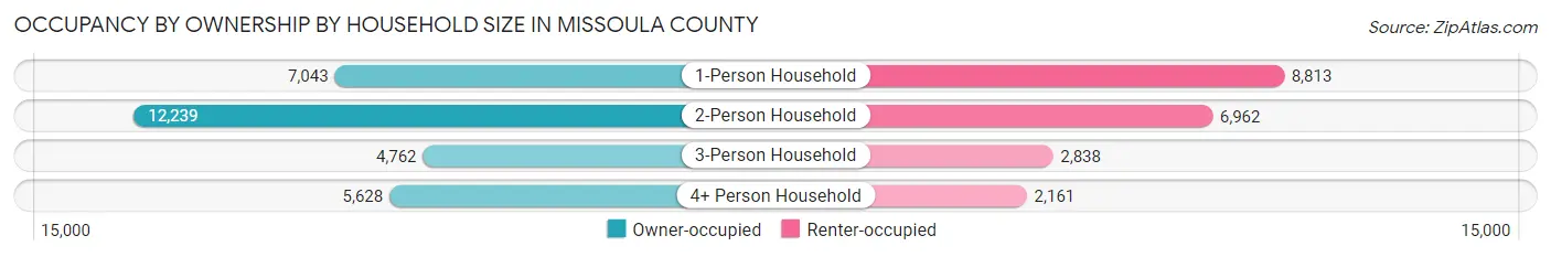Occupancy by Ownership by Household Size in Missoula County