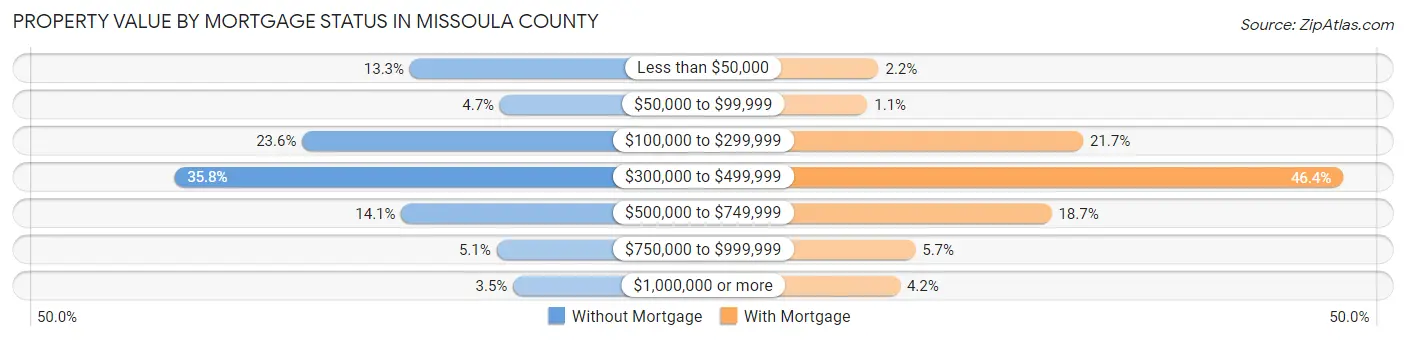 Property Value by Mortgage Status in Missoula County