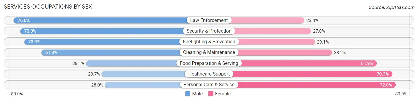 Services Occupations by Sex in Missoula County