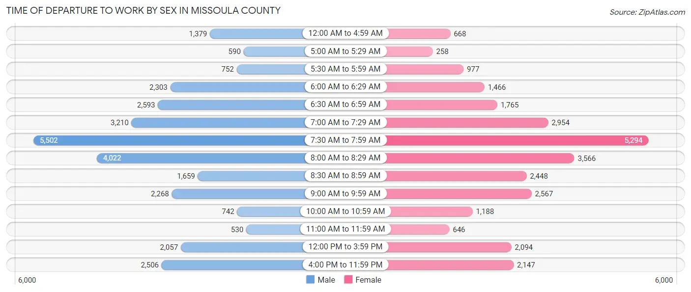 Time of Departure to Work by Sex in Missoula County