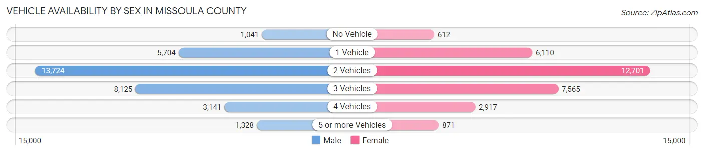 Vehicle Availability by Sex in Missoula County